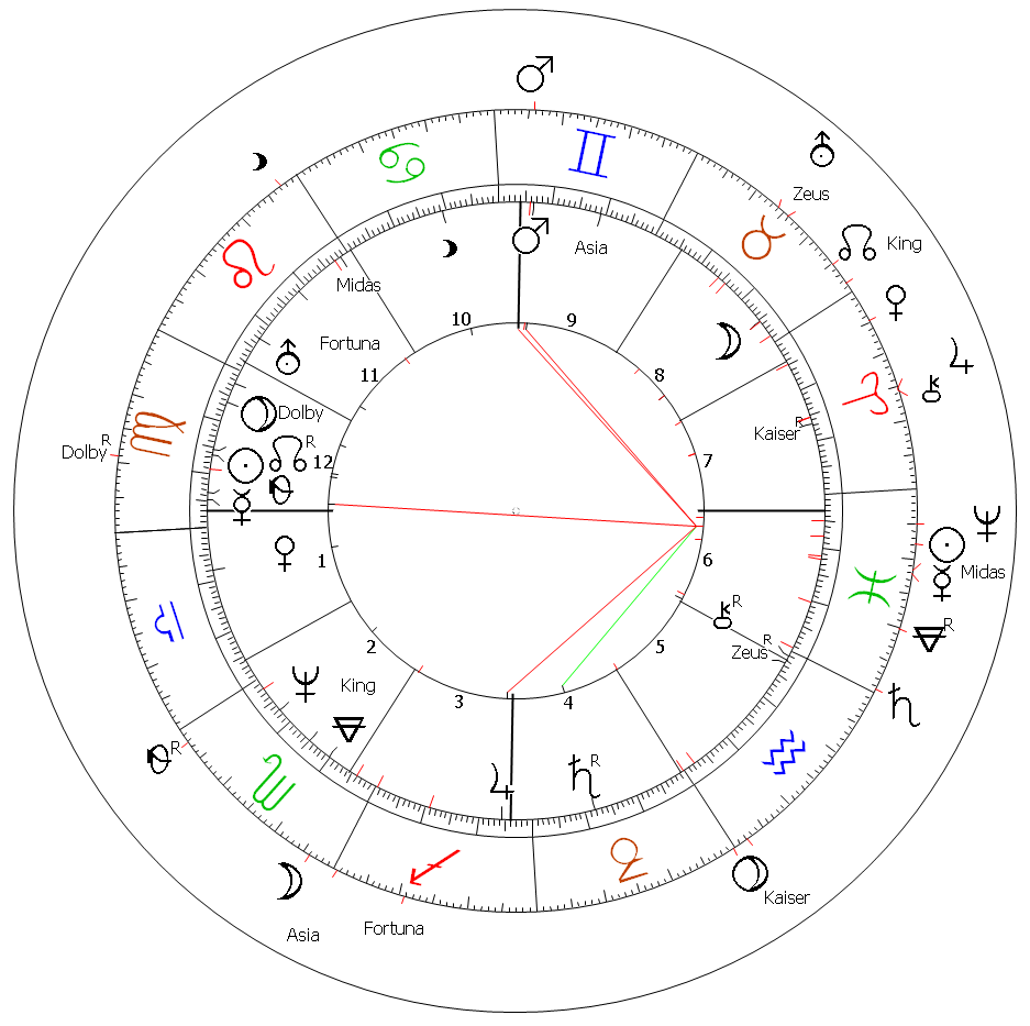 Oroscopo astrologico degli Oscar di Hugh Grant
