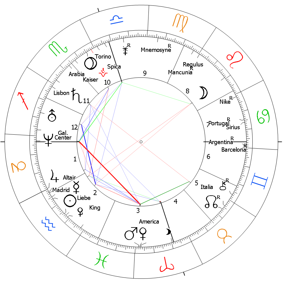Cristiano Ronaldo Oroscopo Astrologia