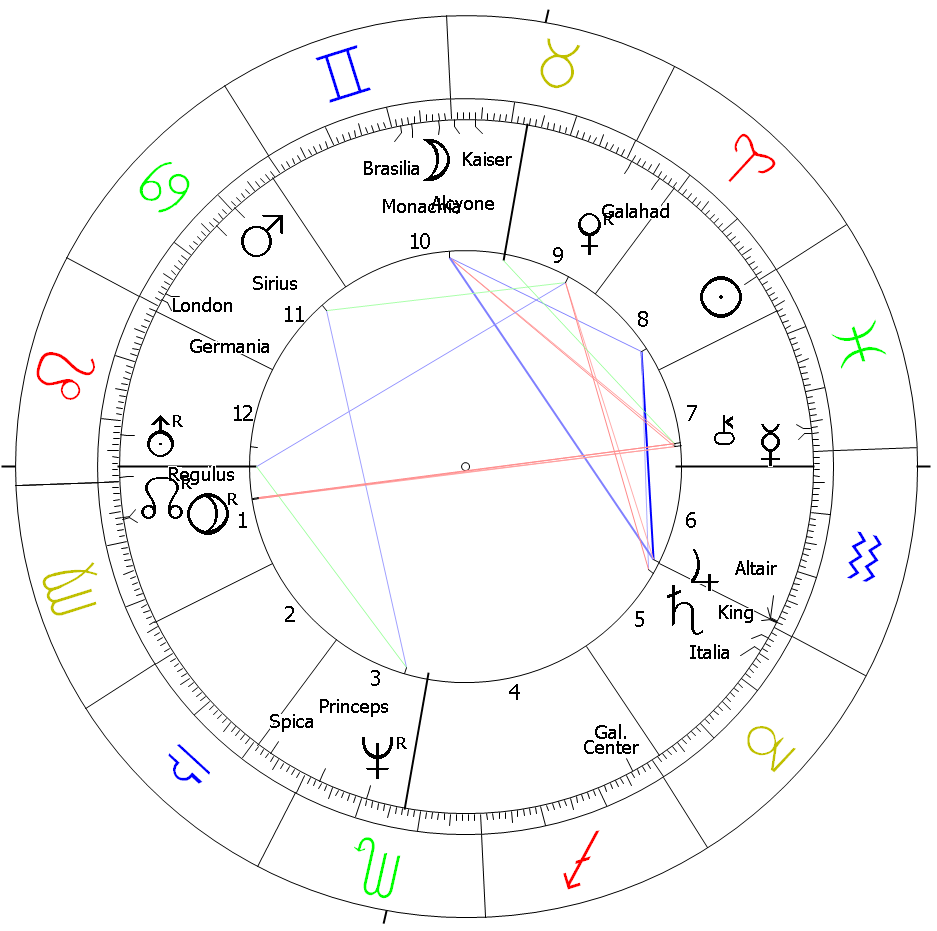 Horóscopo astrológico de Lothar Matthäus