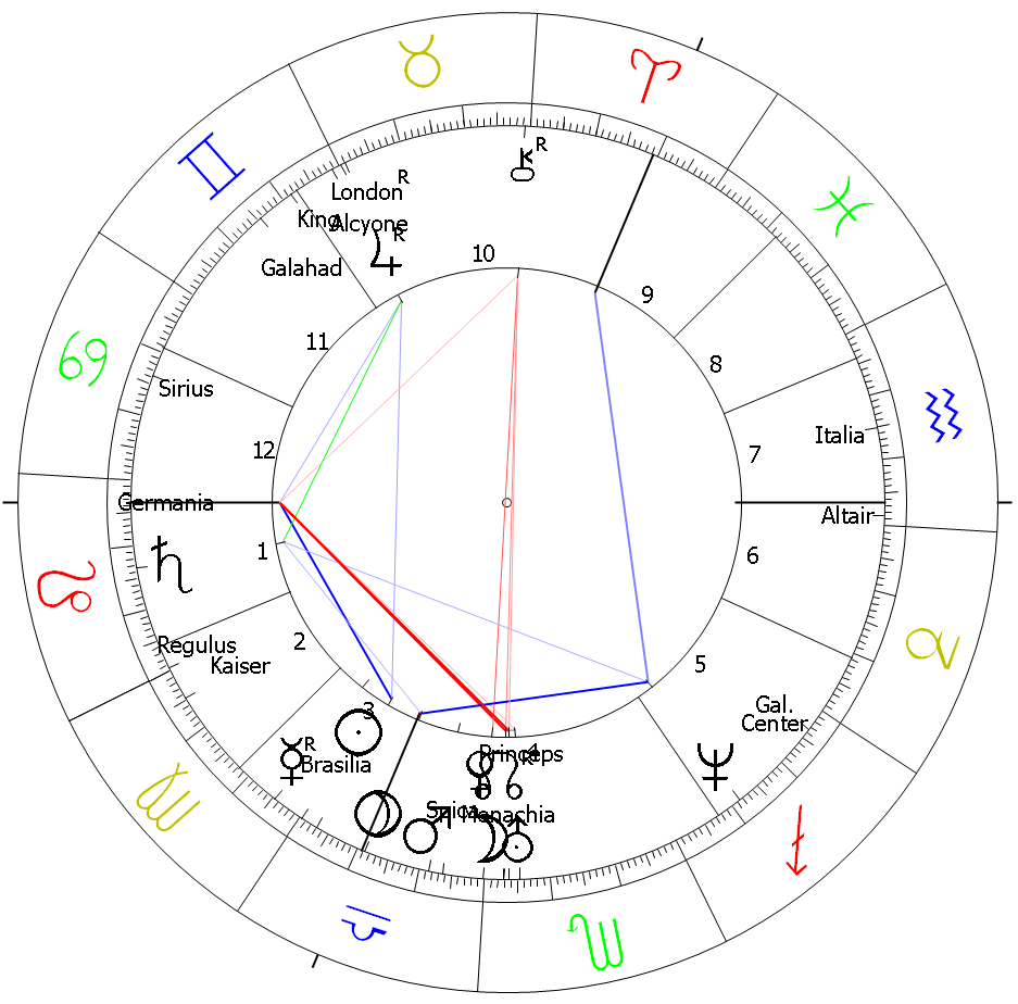 Michael Ballack Calcio Oroscopo Astrologia