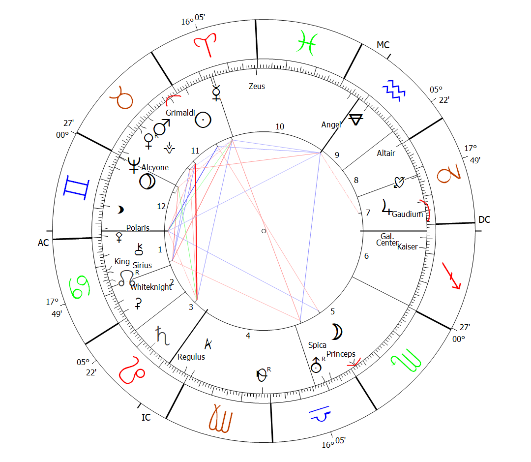 Charlie Chaplin Horoscope