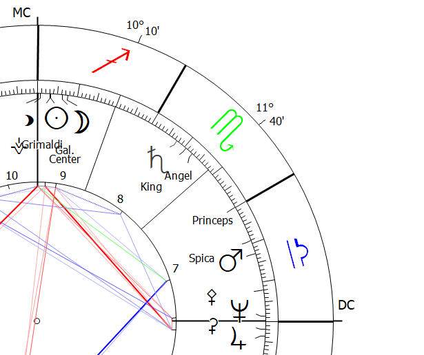 Charlie Cahplin Oliver Hardy Stan Laurel Horoscope Astrology