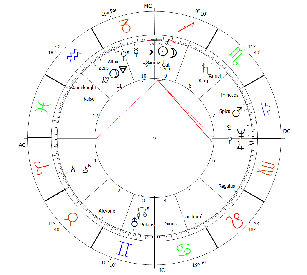 Joseph Grimaldi Horoscope