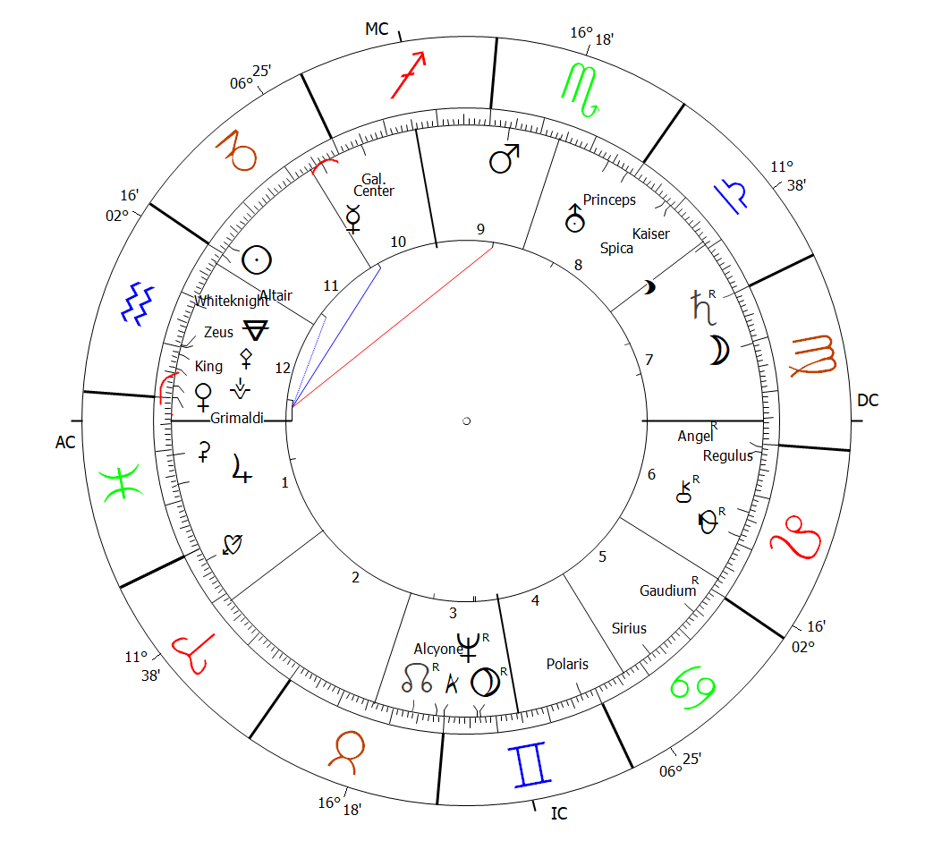 Oliver Hardy Horoscope  