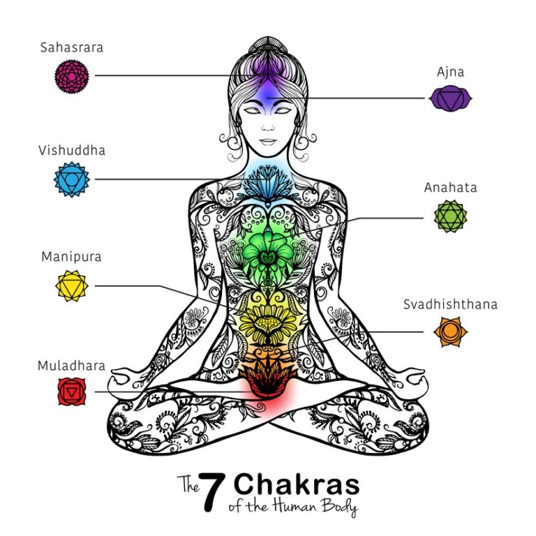 Planets and Chakras Astrology