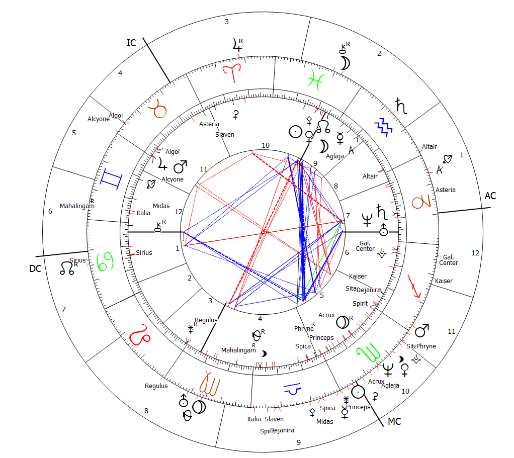Eros Ramazotti Dalila Gelsomino Synastry Horoscope Astrology