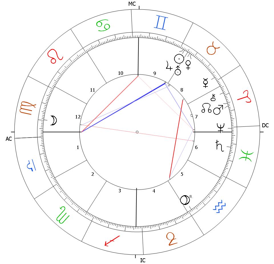 Thomas Gottschalk Astrologie Horoskop