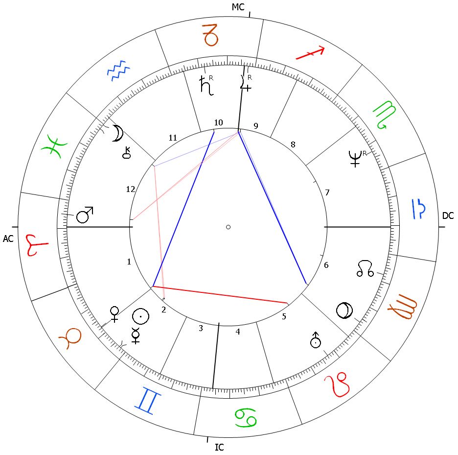 Thomas Gottschalk Astrologie Horoskop