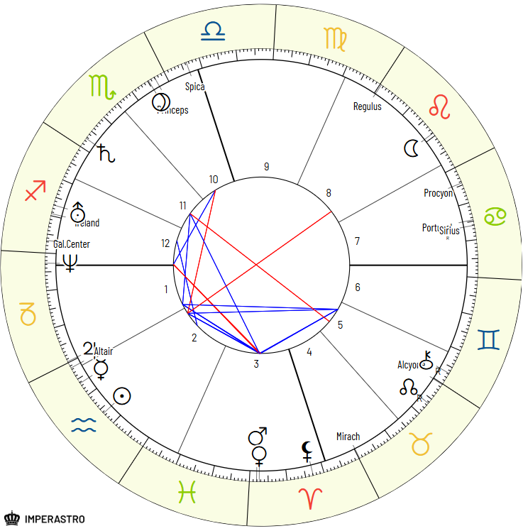 Ronaldo Horoscope Radix Ireland Portugal